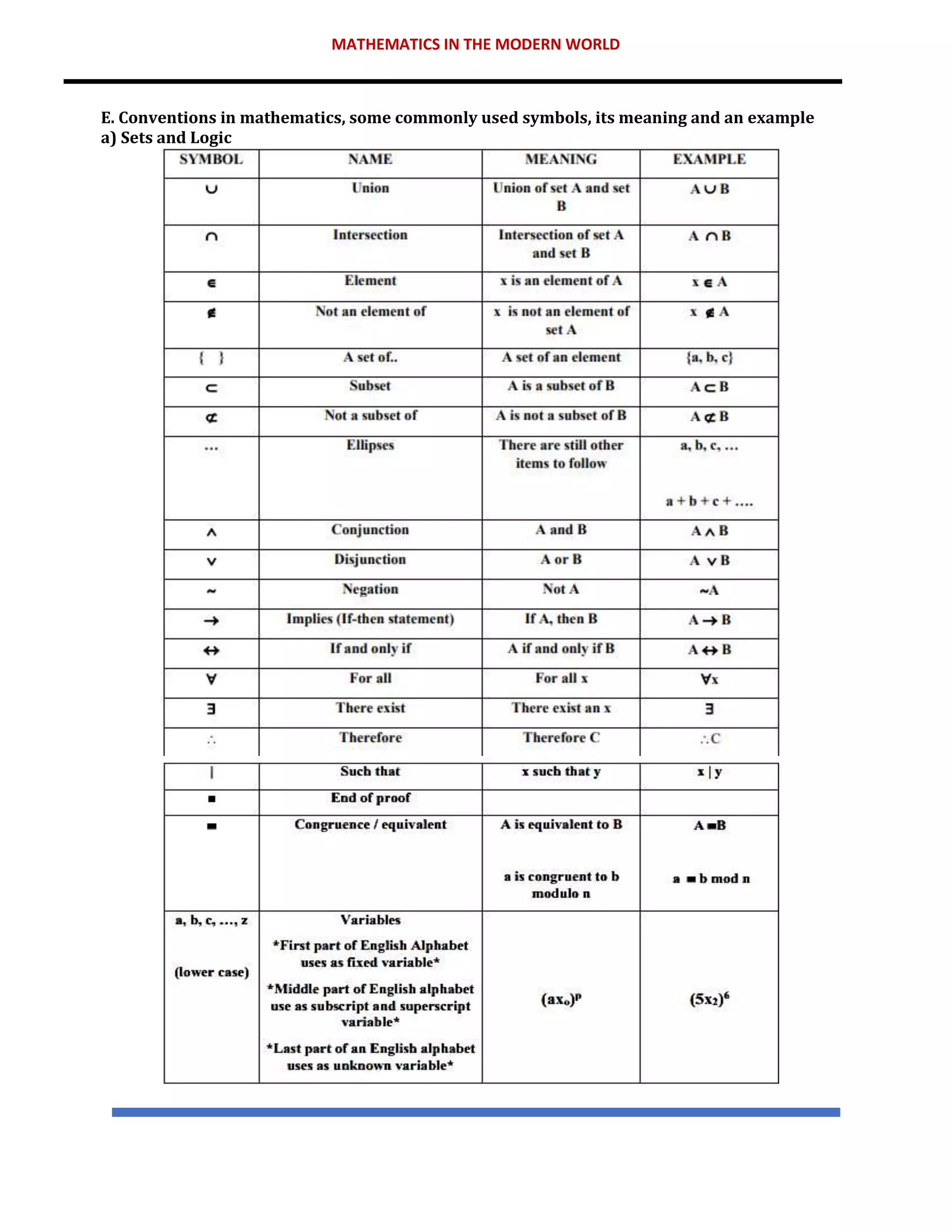 MATHEMATICS IN THE MODERN WORLD
E. Conventions in mathematics, some commonly used symbols, its meaning and an example
a) Sets and Logic
 