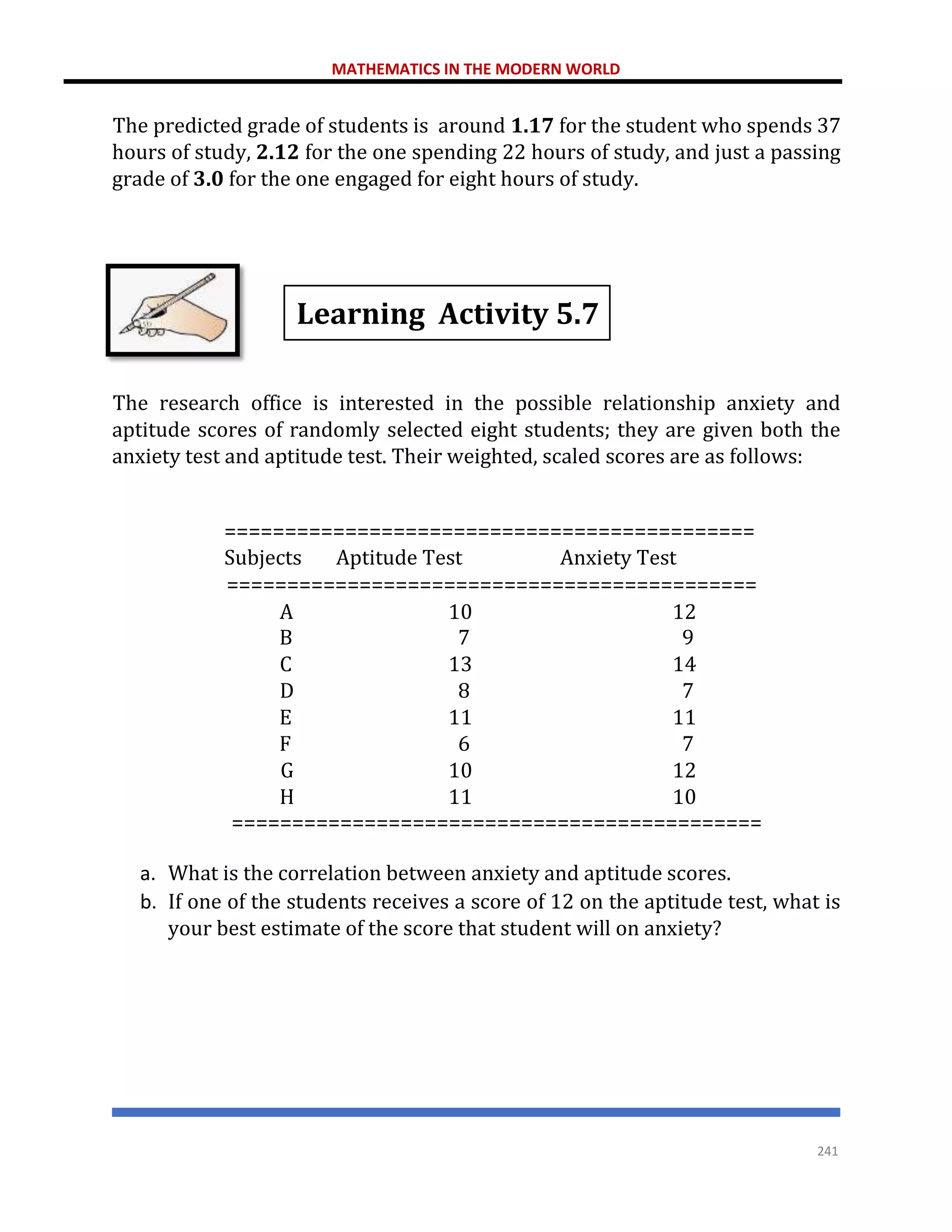 MATHEMATICS IN THE MODERN WORLD
241
The predicted grade of students is around 1.17 for the student who spends 37
hours of study, 2.12 for the one spending 22 hours of study, and just a passing
grade of 3.0 for the one engaged for eight hours of study.
The research office is interested in the possible relationship anxiety and
aptitude scores of randomly selected eight students; they are given both the
anxiety test and aptitude test. Their weighted, scaled scores are as follows:
============================================
Subjects Aptitude Test Anxiety Test
============================================
A 10 12
B 7 9
C 13 14
D 8 7
E 11 11
F 6 7
G 10 12
H 11 10
============================================
a. What is the correlation between anxiety and aptitude scores.
b. If one of the students receives a score of 12 on the aptitude test, what is
your best estimate of the score that student will on anxiety?
Learning Activity 5.7
 