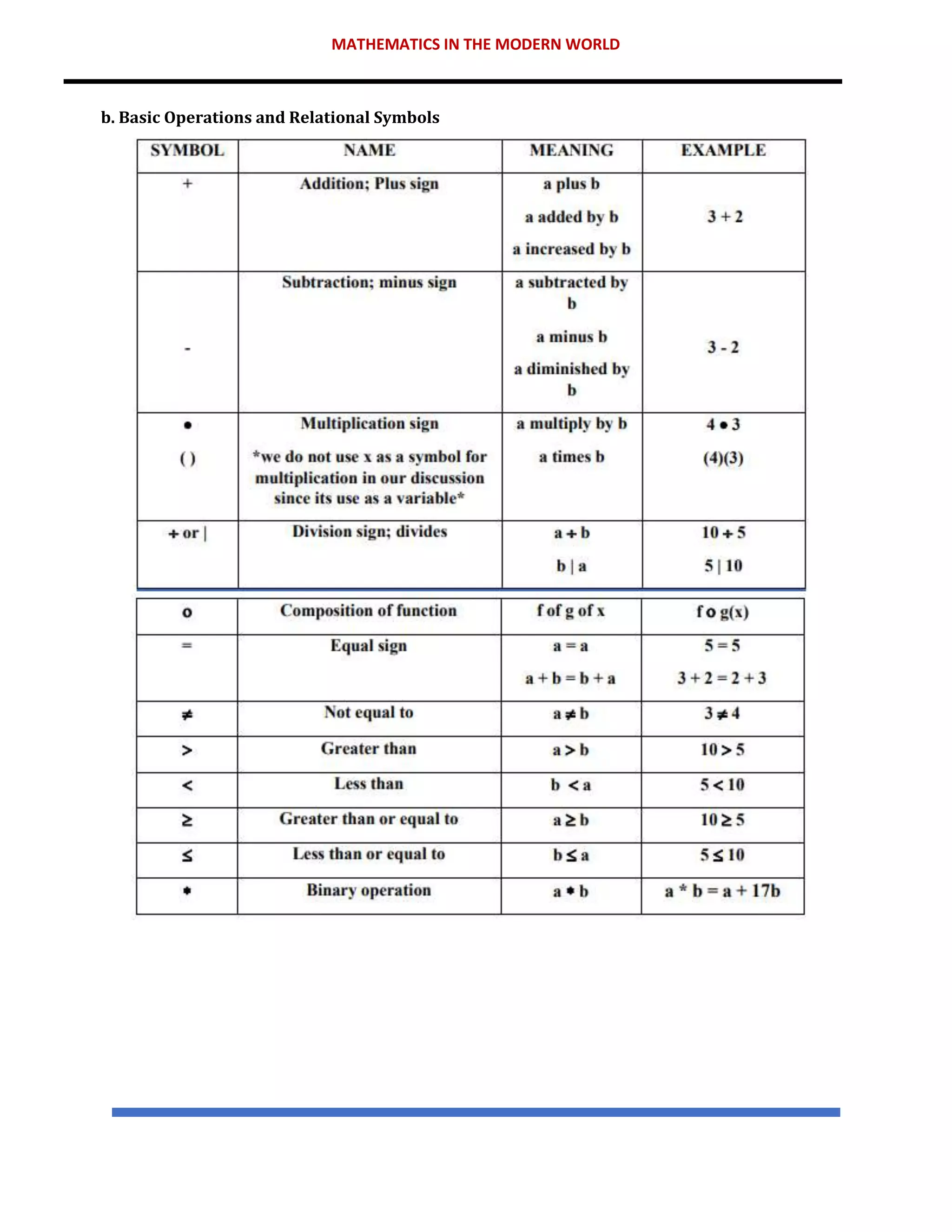 MATHEMATICS IN THE MODERN WORLD
b. Basic Operations and Relational Symbols
 