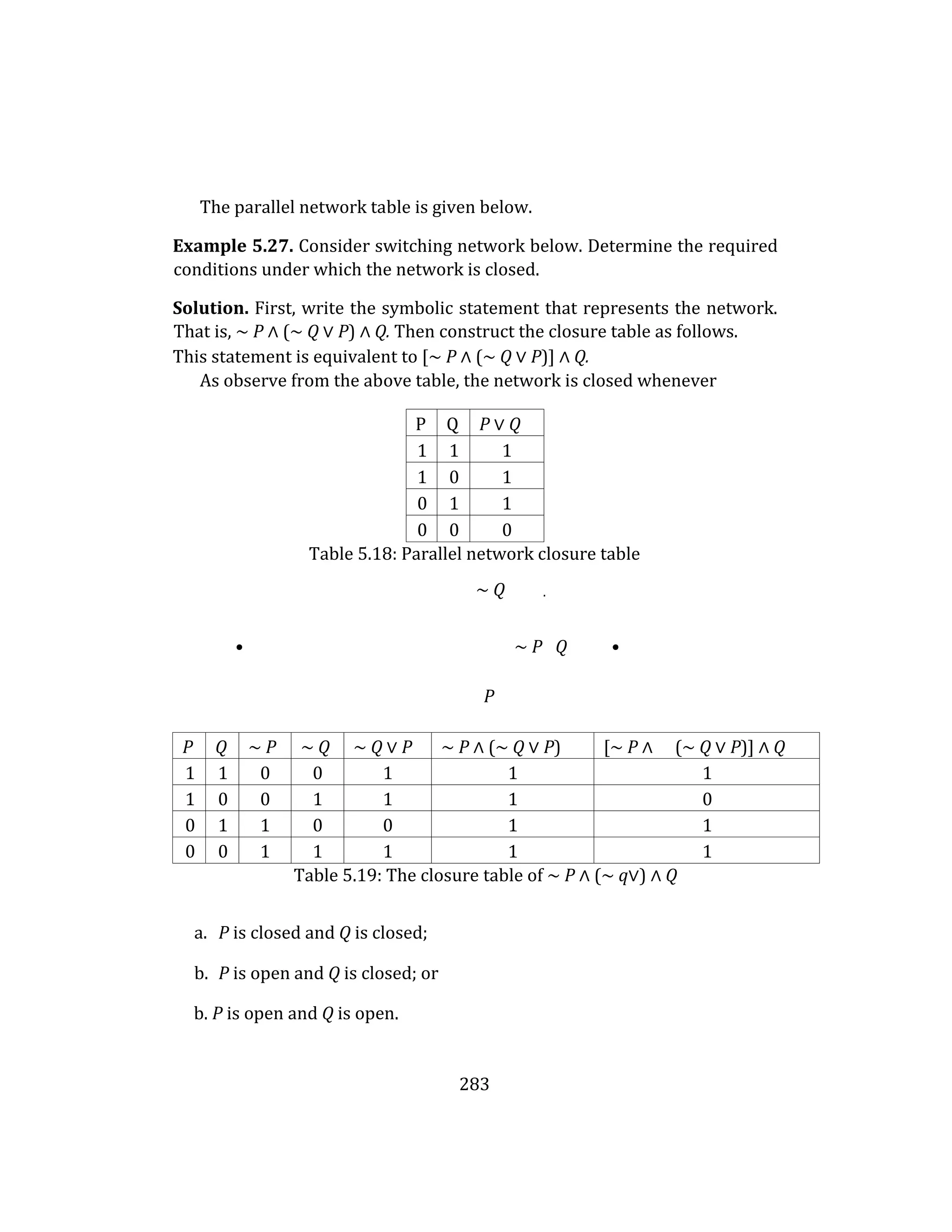 283
The parallel network table is given below.
Example 5.27. Consider switching network below. Determine the required
conditions under which the network is closed.
Solution. First, write the symbolic statement that represents the network.
That is, ∼ P ∧ (∼ Q ∨ P) ∧ Q. Then construct the closure table as follows.
This statement is equivalent to [∼ P ∧ (∼ Q ∨ P)] ∧ Q.
As observe from the above table, the network is closed whenever
P Q P ∨ Q
1 1 1
1 0 1
0 1 1
0 0 0
Table 5.18: Parallel network closure table
∼ Q .
• ∼ P Q •
P
P Q ∼ P ∼ Q ∼ Q ∨ P ∼ P ∧ (∼ Q ∨ P) [∼ P ∧ (∼ Q ∨ P)] ∧ Q
1 1 0 0 1 1 1
1 0 0 1 1 1 0
0 1 1 0 0 1 1
0 0 1 1 1 1 1
Table 5.19: The closure table of ∼ P ∧ (∼ q∨) ∧ Q
a. P is closed and Q is closed;
b. P is open and Q is closed; or
b. P is open and Q is open.
 