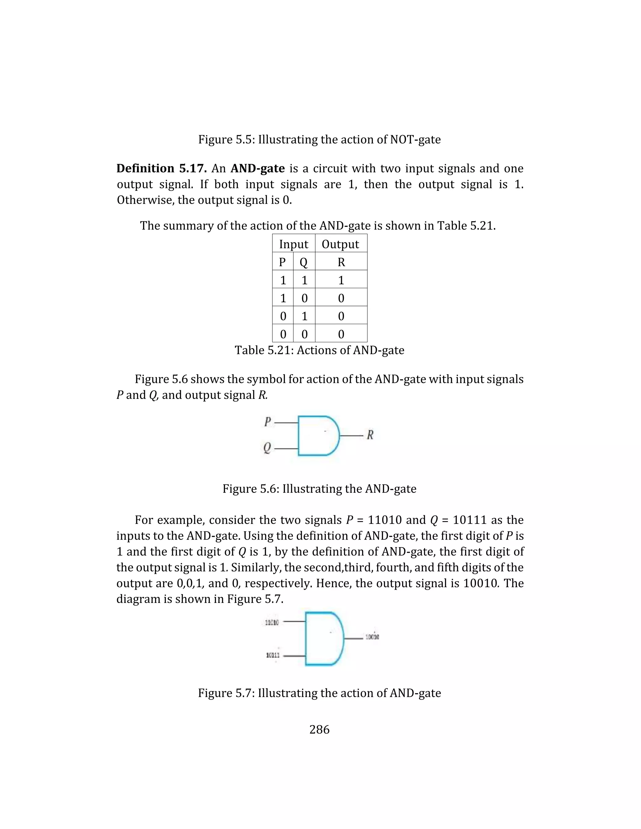 286
Figure 5.5: Illustrating the action of NOT-gate
Definition 5.17. An AND-gate is a circuit with two input signals and one
output signal. If both input signals are 1, then the output signal is 1.
Otherwise, the output signal is 0.
The summary of the action of the AND-gate is shown in Table 5.21.
Input Output
P Q R
1 1 1
1 0 0
0 1 0
0 0 0
Table 5.21: Actions of AND-gate
Figure 5.6 shows the symbol for action of the AND-gate with input signals
P and Q, and output signal R.
Figure 5.6: Illustrating the AND-gate
For example, consider the two signals P = 11010 and Q = 10111 as the
inputs to the AND-gate. Using the definition of AND-gate, the first digit of P is
1 and the first digit of Q is 1, by the definition of AND-gate, the first digit of
the output signal is 1. Similarly, the second,third, fourth, and fifth digits of the
output are 0,0,1, and 0, respectively. Hence, the output signal is 10010. The
diagram is shown in Figure 5.7.
Figure 5.7: Illustrating the action of AND-gate
 
