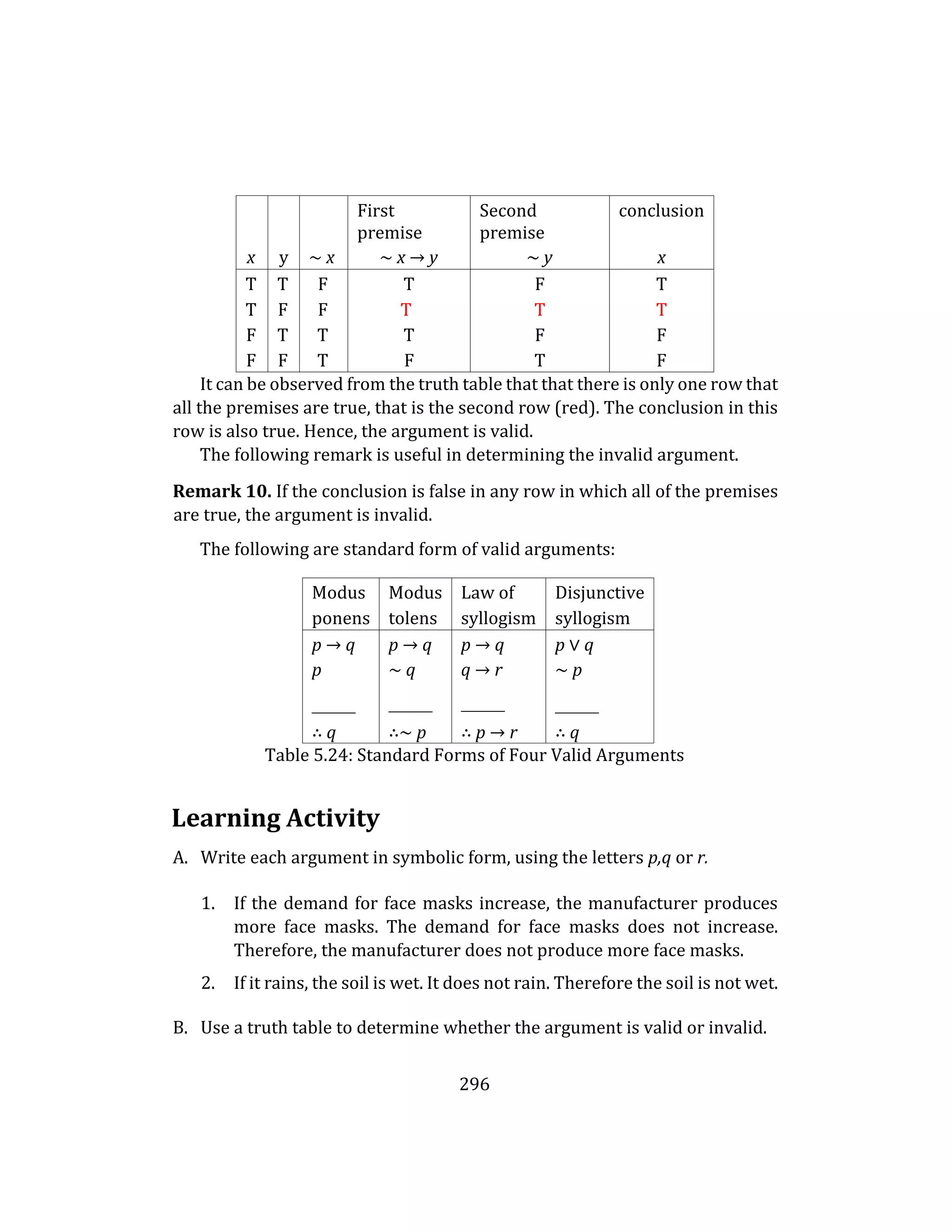 296
First
premise
Second
premise
conclusion
x y ∼ x ∼ x → y ∼ y x
T T F T F T
T F F T T T
F T T T F F
F F T F T F
It can be observed from the truth table that that there is only one row that
all the premises are true, that is the second row (red). The conclusion in this
row is also true. Hence, the argument is valid.
The following remark is useful in determining the invalid argument.
Remark 10. If the conclusion is false in any row in which all of the premises
are true, the argument is invalid.
The following are standard form of valid arguments:
Modus Modus Law of Disjunctive
ponens tolens syllogism syllogism
p → q p → q p → q p ∨ q
p ∼ q q → r ∼ p
∴ q ∴∼ p ∴ p → r ∴ q
Table 5.24: Standard Forms of Four Valid Arguments
Learning Activity
A. Write each argument in symbolic form, using the letters p,q or r.
1. If the demand for face masks increase, the manufacturer produces
more face masks. The demand for face masks does not increase.
Therefore, the manufacturer does not produce more face masks.
2. If it rains, the soil is wet. It does not rain. Therefore the soil is not wet.
B. Use a truth table to determine whether the argument is valid or invalid.
 