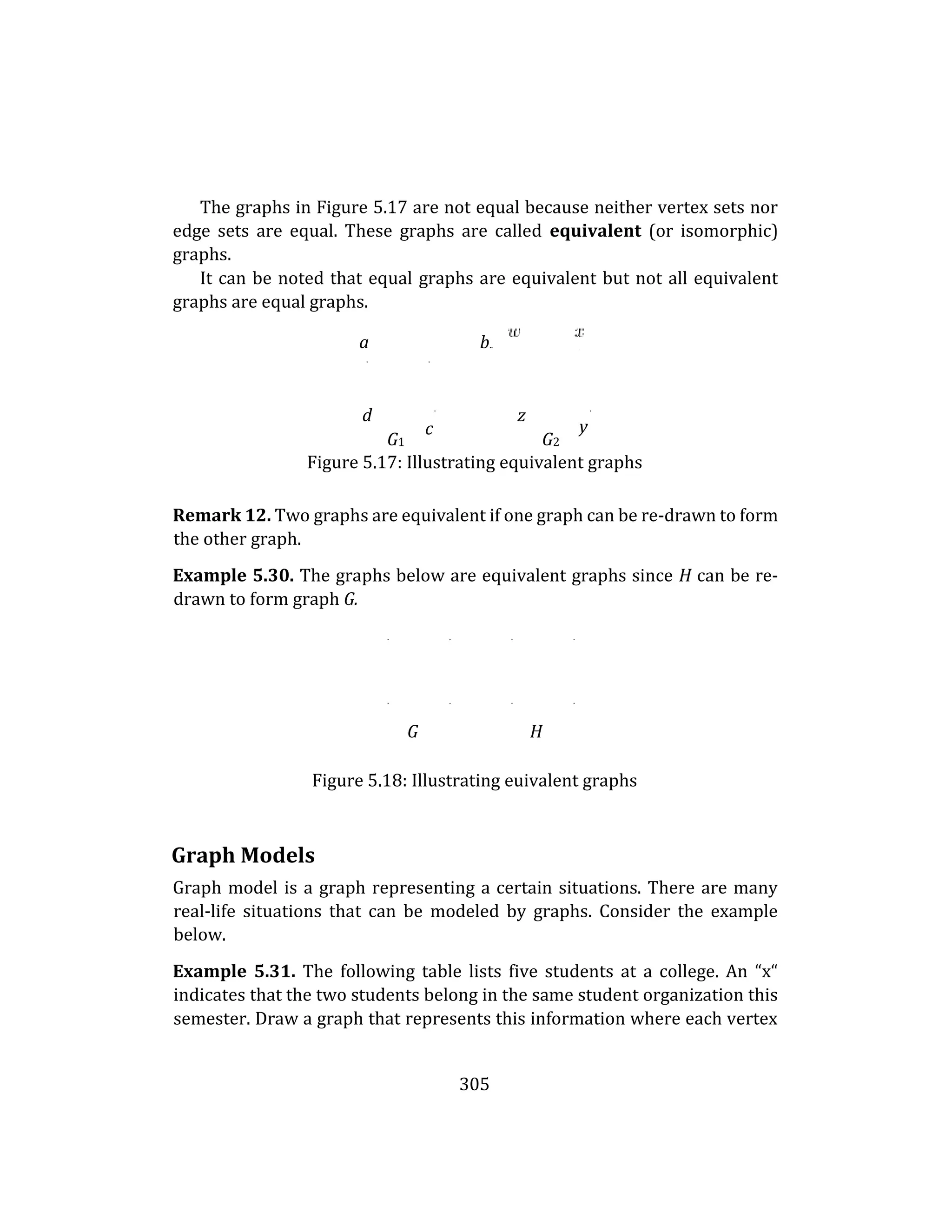 305
The graphs in Figure 5.17 are not equal because neither vertex sets nor
edge sets are equal. These graphs are called equivalent (or isomorphic)
graphs.
It can be noted that equal graphs are equivalent but not all equivalent
graphs are equal graphs.
a b..
. .
d
G1
.
c
z
G2
.
y
Figure 5.17: Illustrating equivalent graphs
Remark 12. Two graphs are equivalent if one graph can be re-drawn to form
the other graph.
Example 5.30. The graphs below are equivalent graphs since H can be re-
drawn to form graph G.
. . . .
. . . .
G H
Figure 5.18: Illustrating euivalent graphs
Graph Models
Graph model is a graph representing a certain situations. There are many
real-life situations that can be modeled by graphs. Consider the example
below.
Example 5.31. The following table lists five students at a college. An “x“
indicates that the two students belong in the same student organization this
semester. Draw a graph that represents this information where each vertex
 