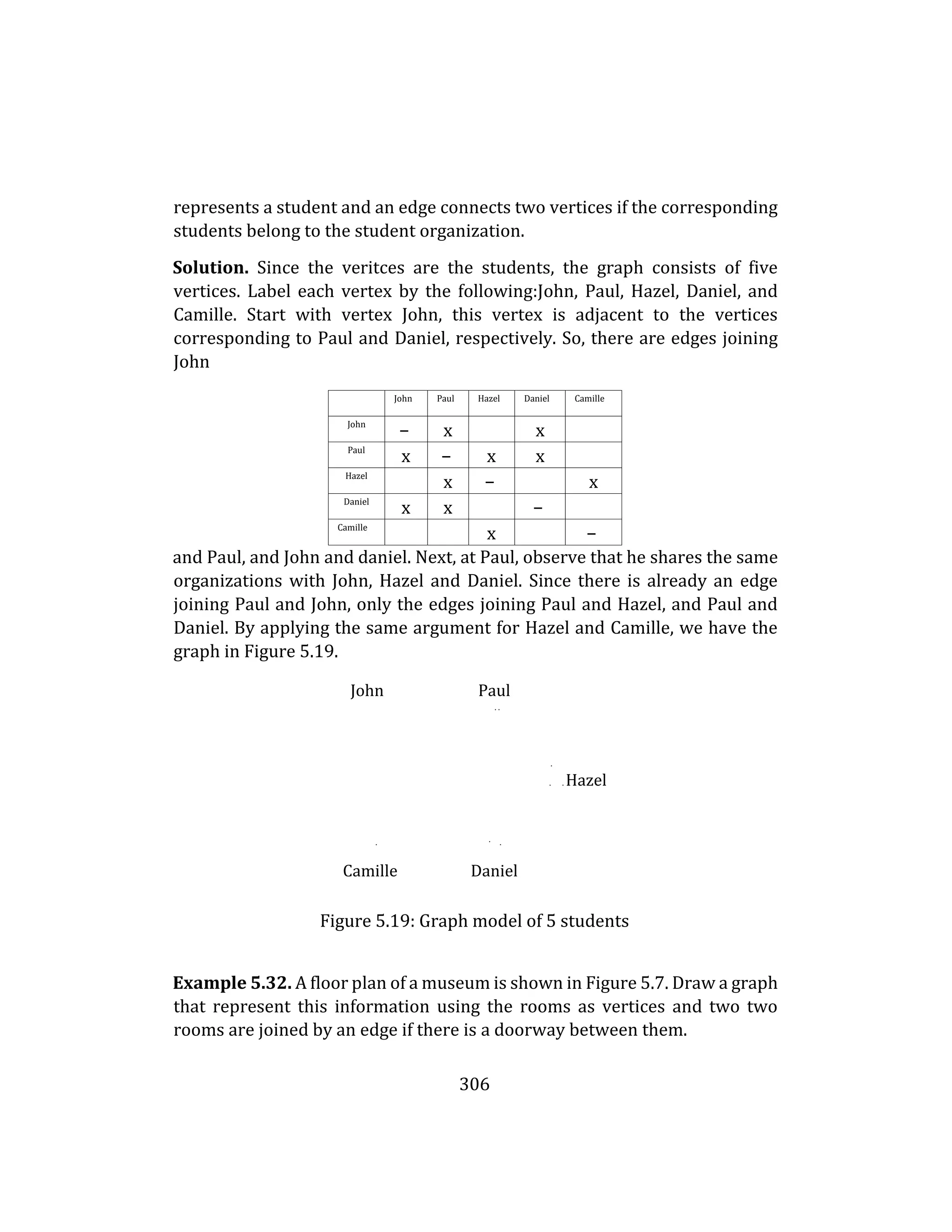 306
represents a student and an edge connects two vertices if the corresponding
students belong to the student organization.
Solution. Since the veritces are the students, the graph consists of five
vertices. Label each vertex by the following:John, Paul, Hazel, Daniel, and
Camille. Start with vertex John, this vertex is adjacent to the vertices
corresponding to Paul and Daniel, respectively. So, there are edges joining
John
John Paul Hazel Daniel Camille
John
− x x
Paul
x − x x
Hazel
x − x
Daniel
x x −
Camille
x −
and Paul, and John and daniel. Next, at Paul, observe that he shares the same
organizations with John, Hazel and Daniel. Since there is already an edge
joining Paul and John, only the edges joining Paul and Hazel, and Paul and
Daniel. By applying the same argument for Hazel and Camille, we have the
graph in Figure 5.19.
John Paul
. .
.
. . Hazel
. . .
Camille Daniel
Figure 5.19: Graph model of 5 students
Example 5.32. A floor plan of a museum is shown in Figure 5.7. Draw a graph
that represent this information using the rooms as vertices and two two
rooms are joined by an edge if there is a doorway between them.
 