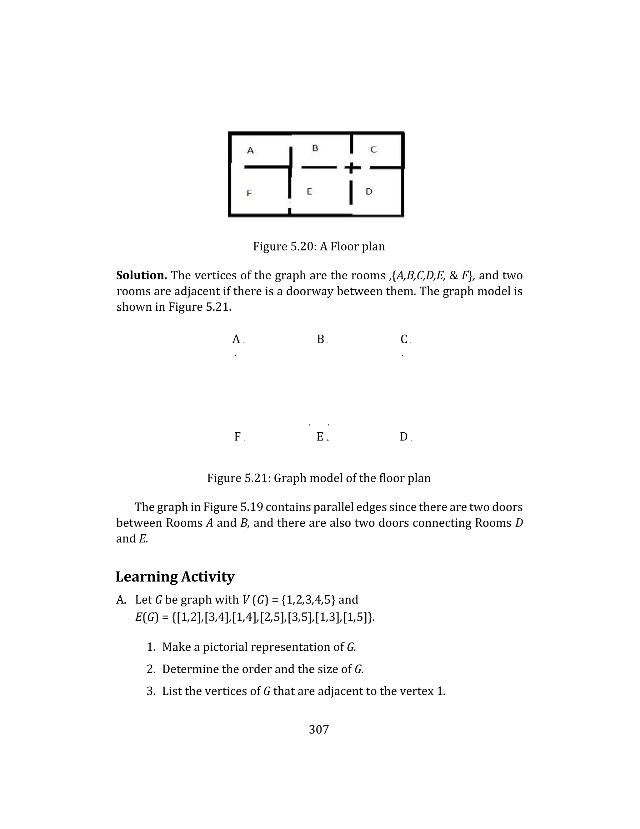 307
Figure 5.20: A Floor plan
Solution. The vertices of the graph are the rooms ,{A,B,C,D,E, & F}, and two
rooms are adjacent if there is a doorway between them. The graph model is
shown in Figure 5.21.
A . B . C .
. .
. .
F . E .. D .
Figure 5.21: Graph model of the floor plan
The graph in Figure 5.19 contains parallel edges since there are two doors
between Rooms A and B, and there are also two doors connecting Rooms D
and E.
Learning Activity
A. Let G be graph with V (G) = {1,2,3,4,5} and
E(G) = {[1,2],[3,4],[1,4],[2,5],[3,5],[1,3],[1,5]}.
1. Make a pictorial representation of G.
2. Determine the order and the size of G.
3. List the vertices of G that are adjacent to the vertex 1.
 