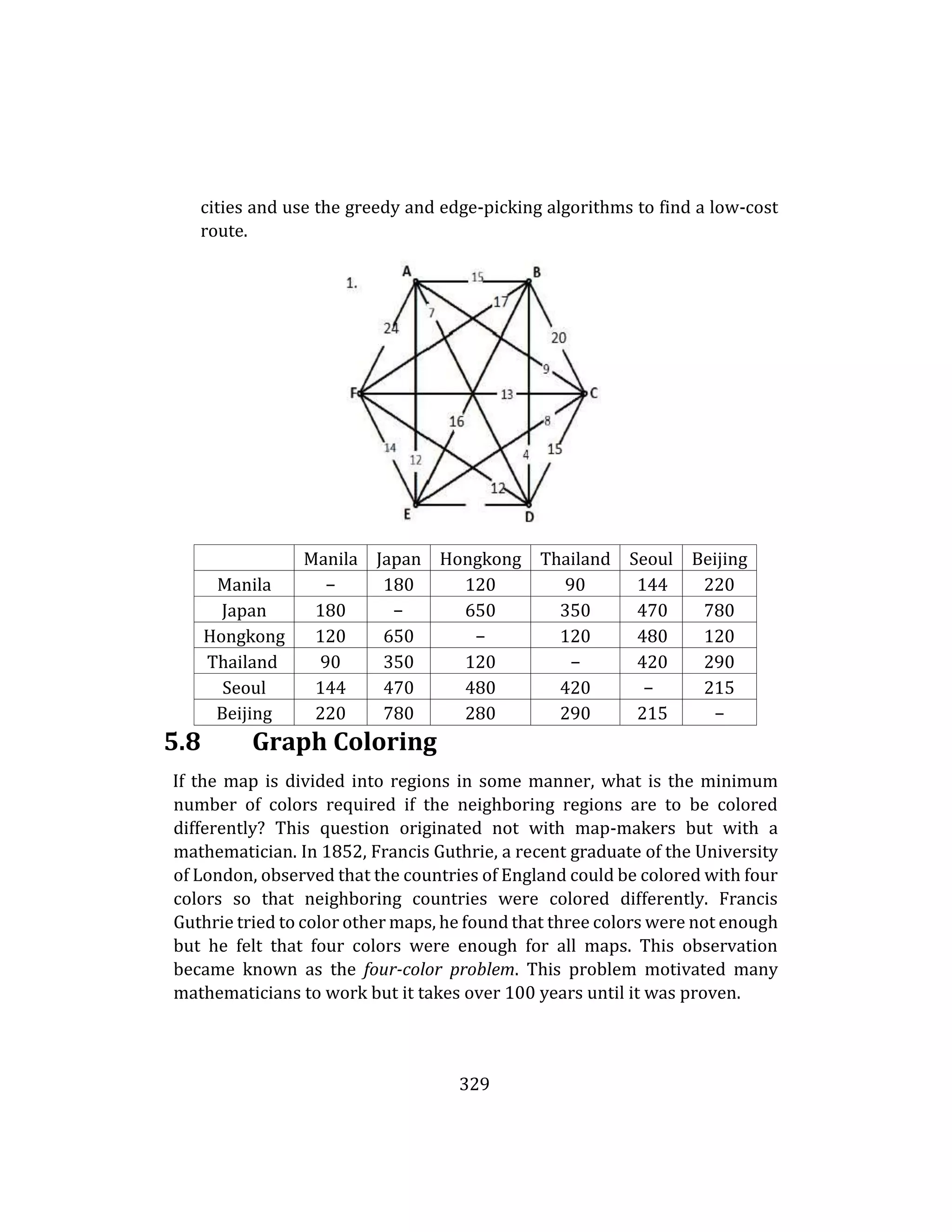 329
cities and use the greedy and edge-picking algorithms to find a low-cost
route.
Manila Japan Hongkong Thailand Seoul Beijing
Manila − 180 120 90 144 220
Japan 180 − 650 350 470 780
Hongkong 120 650 − 120 480 120
Thailand 90 350 120 − 420 290
Seoul 144 470 480 420 − 215
Beijing 220 780 280 290 215 −
5.8 Graph Coloring
If the map is divided into regions in some manner, what is the minimum
number of colors required if the neighboring regions are to be colored
differently? This question originated not with map-makers but with a
mathematician. In 1852, Francis Guthrie, a recent graduate of the University
of London, observed that the countries of England could be colored with four
colors so that neighboring countries were colored differently. Francis
Guthrie tried to color other maps, he found that three colors were not enough
but he felt that four colors were enough for all maps. This observation
became known as the four-color problem. This problem motivated many
mathematicians to work but it takes over 100 years until it was proven.
 