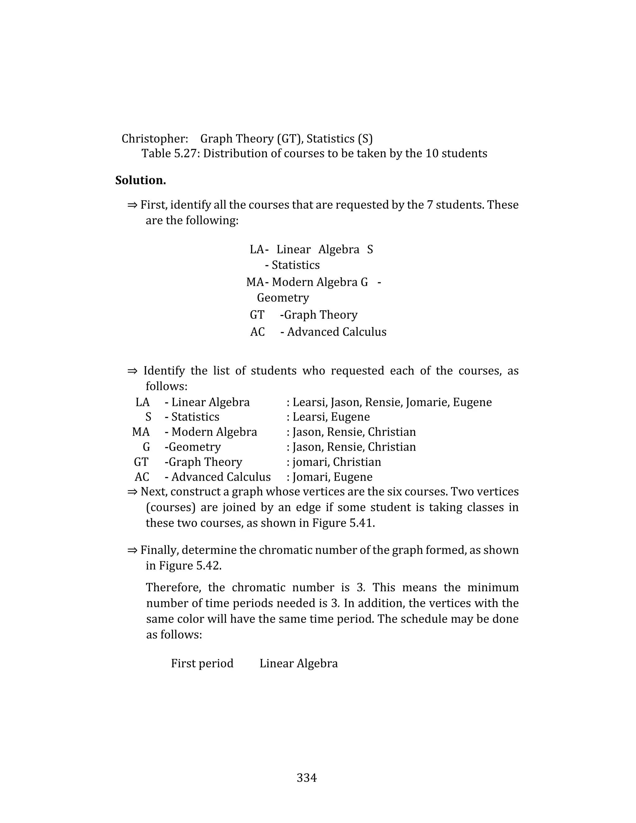334
Christopher: Graph Theory (GT), Statistics (S)
Table 5.27: Distribution of courses to be taken by the 10 students
Solution.
⇒ First, identify all the courses that are requested by the 7 students. These
are the following:
LA- Linear Algebra S
- Statistics
MA- Modern Algebra G -
Geometry
GT -Graph Theory
AC - Advanced Calculus
⇒ Identify the list of students who requested each of the courses, as
follows:
LA - Linear Algebra : Learsi, Jason, Rensie, Jomarie, Eugene
S - Statistics : Learsi, Eugene
MA - Modern Algebra : Jason, Rensie, Christian
G -Geometry : Jason, Rensie, Christian
GT -Graph Theory : jomari, Christian
AC - Advanced Calculus : Jomari, Eugene
⇒ Next, construct a graph whose vertices are the six courses. Two vertices
(courses) are joined by an edge if some student is taking classes in
these two courses, as shown in Figure 5.41.
⇒ Finally, determine the chromatic number of the graph formed, as shown
in Figure 5.42.
Therefore, the chromatic number is 3. This means the minimum
number of time periods needed is 3. In addition, the vertices with the
same color will have the same time period. The schedule may be done
as follows:
First period Linear Algebra
 