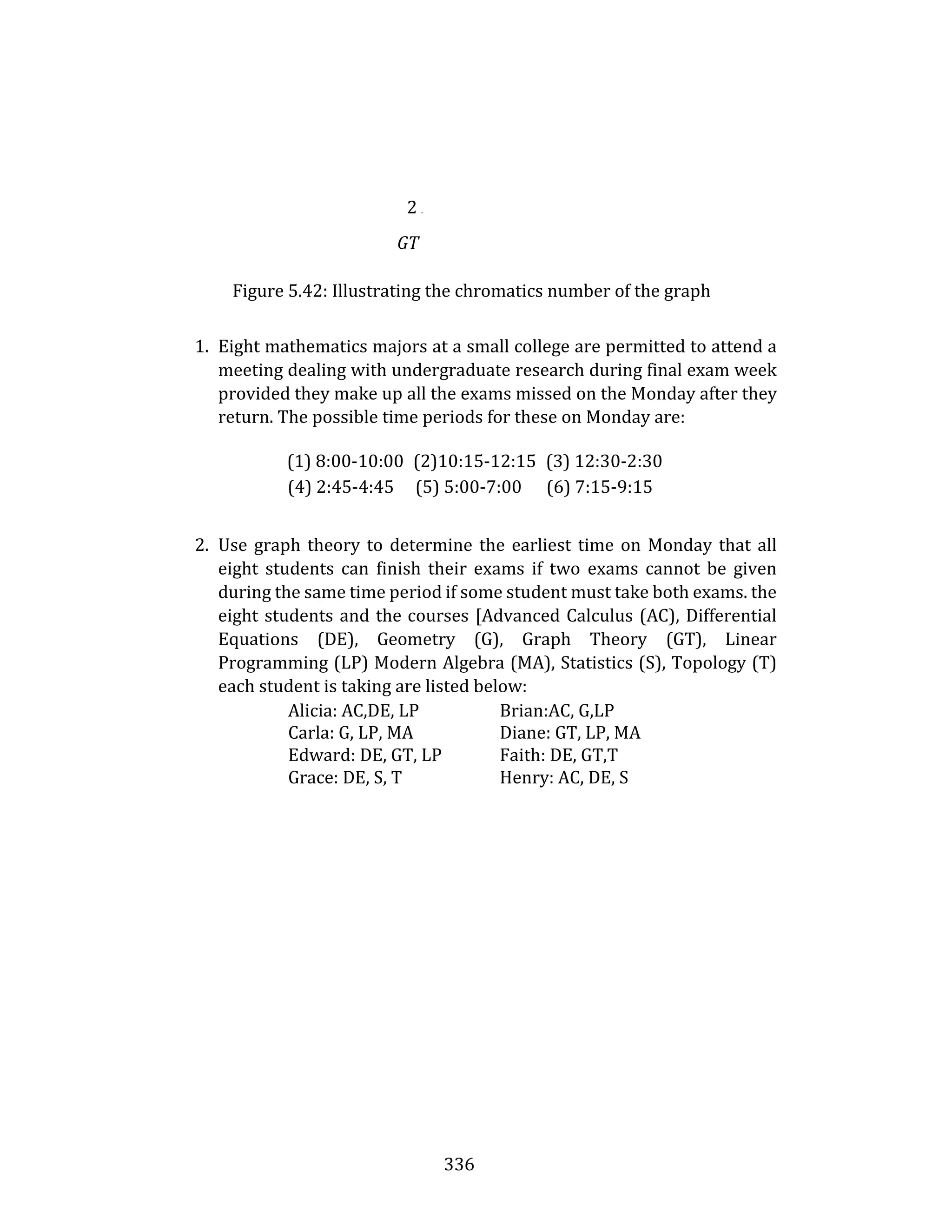 336
2 .
GT
Figure 5.42: Illustrating the chromatics number of the graph
1. Eight mathematics majors at a small college are permitted to attend a
meeting dealing with undergraduate research during final exam week
provided they make up all the exams missed on the Monday after they
return. The possible time periods for these on Monday are:
(1) 8:00-10:00 (2)10:15-12:15 (3) 12:30-2:30
(4) 2:45-4:45 (5) 5:00-7:00 (6) 7:15-9:15
2. Use graph theory to determine the earliest time on Monday that all
eight students can finish their exams if two exams cannot be given
during the same time period if some student must take both exams. the
eight students and the courses [Advanced Calculus (AC), Differential
Equations (DE), Geometry (G), Graph Theory (GT), Linear
Programming (LP) Modern Algebra (MA), Statistics (S), Topology (T)
each student is taking are listed below:
Alicia: AC,DE, LP Brian:AC, G,LP
Carla: G, LP, MA Diane: GT, LP, MA
Edward: DE, GT, LP Faith: DE, GT,T
Grace: DE, S, T Henry: AC, DE, S
 