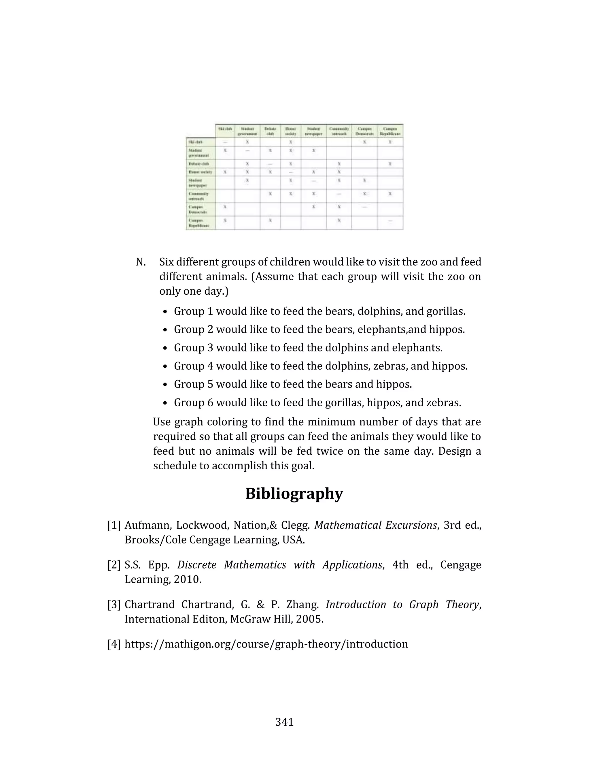 341
N. Six different groups of children would like to visit the zoo and feed
different animals. (Assume that each group will visit the zoo on
only one day.)
• Group 1 would like to feed the bears, dolphins, and gorillas.
• Group 2 would like to feed the bears, elephants,and hippos.
• Group 3 would like to feed the dolphins and elephants.
• Group 4 would like to feed the dolphins, zebras, and hippos.
• Group 5 would like to feed the bears and hippos.
• Group 6 would like to feed the gorillas, hippos, and zebras.
Use graph coloring to find the minimum number of days that are
required so that all groups can feed the animals they would like to
feed but no animals will be fed twice on the same day. Design a
schedule to accomplish this goal.
Bibliography
[1] Aufmann, Lockwood, Nation,& Clegg. Mathematical Excursions, 3rd ed.,
Brooks/Cole Cengage Learning, USA.
[2] S.S. Epp. Discrete Mathematics with Applications, 4th ed., Cengage
Learning, 2010.
[3] Chartrand Chartrand, G. & P. Zhang. Introduction to Graph Theory,
International Editon, McGraw Hill, 2005.
[4] https://mathigon.org/course/graph-theory/introduction
 