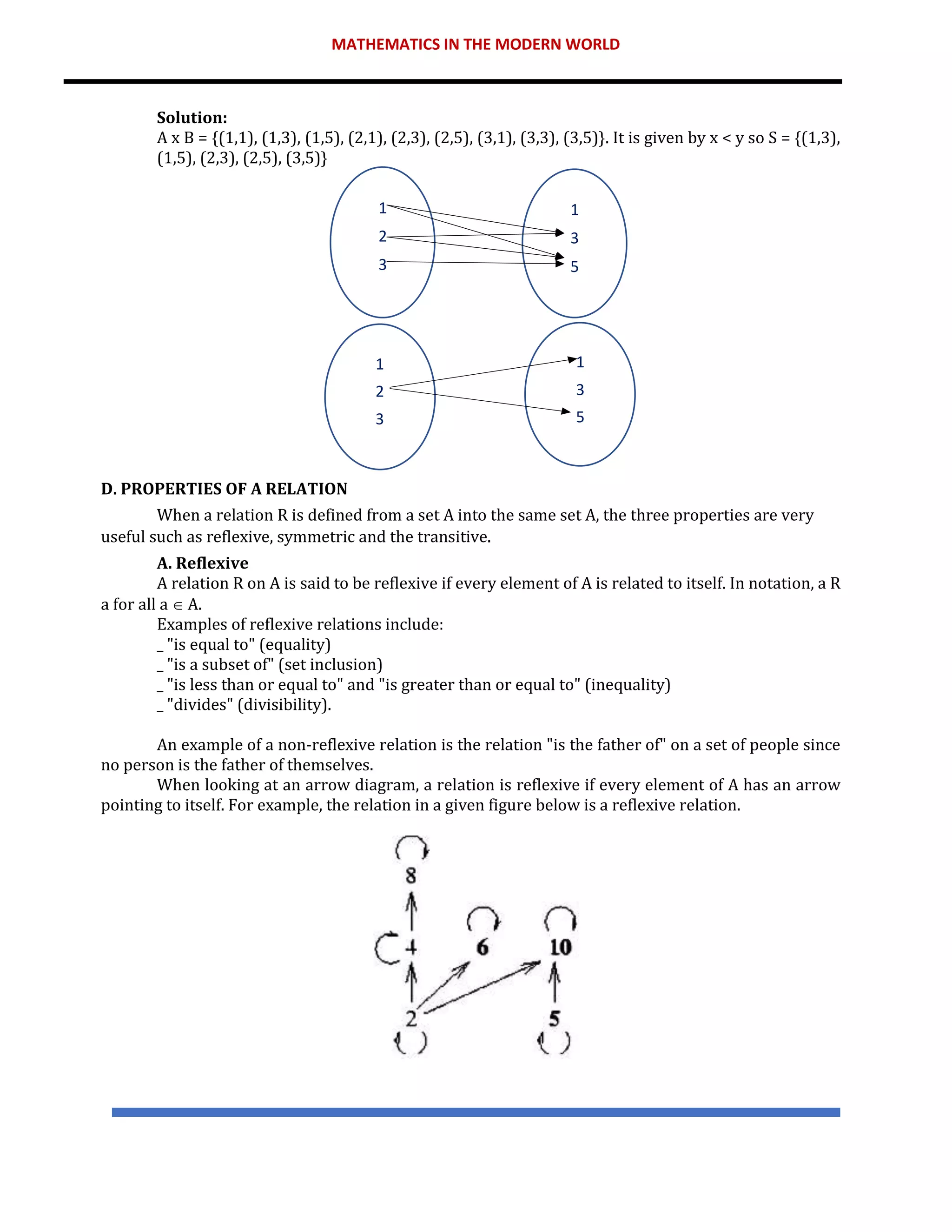 MATHEMATICS IN THE MODERN WORLD
Solution:
A x B = {(1,1), (1,3), (1,5), (2,1), (2,3), (2,5), (3,1), (3,3), (3,5)}. It is given by x < y so S = {(1,3),
(1,5), (2,3), (2,5), (3,5)}
D. PROPERTIES OF A RELATION
When a relation R is defined from a set A into the same set A, the three properties are very
useful such as reflexive, symmetric and the transitive.
A. Reflexive
A relation R on A is said to be reflexive if every element of A is related to itself. In notation, a R
a for all a  A.
Examples of reflexive relations include:
_ "is equal to" (equality)
_ "is a subset of" (set inclusion)
_ "is less than or equal to" and "is greater than or equal to" (inequality)
_ "divides" (divisibility).
An example of a non-reflexive relation is the relation "is the father of" on a set of people since
no person is the father of themselves.
When looking at an arrow diagram, a relation is reflexive if every element of A has an arrow
pointing to itself. For example, the relation in a given figure below is a reflexive relation.
1
2
3
1
3
5
1
2
3
1
3
5
 