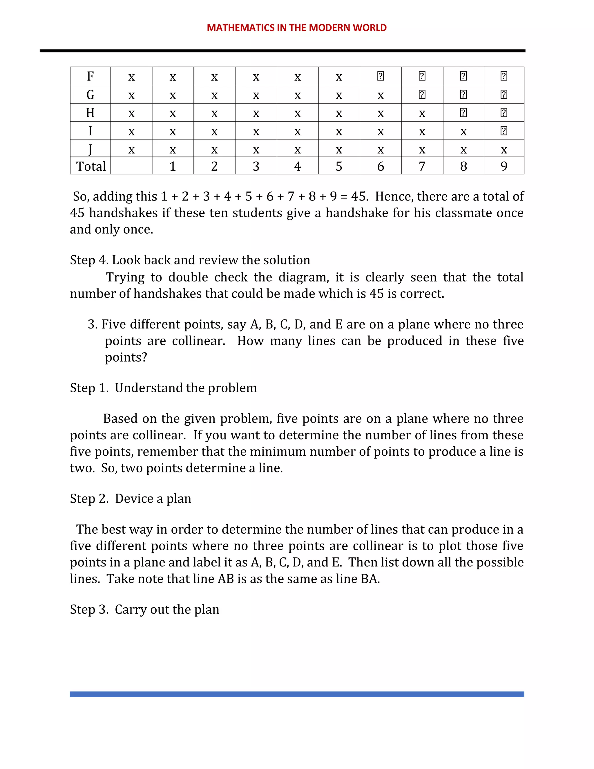 MATHEMATICS IN THE MODERN WORLD
F x x x x x x
G x x x x x x x
H x x x x x x x x
I x x x x x x x x x
J x x x x x x x x x x
Total 1 2 3 4 5 6 7 8 9
So, adding this 1 + 2 + 3 + 4 + 5 + 6 + 7 + 8 + 9 = 45. Hence, there are a total of
45 handshakes if these ten students give a handshake for his classmate once
and only once.
Step 4. Look back and review the solution
Trying to double check the diagram, it is clearly seen that the total
number of handshakes that could be made which is 45 is correct.
3. Five different points, say A, B, C, D, and E are on a plane where no three
points are collinear. How many lines can be produced in these five
points?
Step 1. Understand the problem
Based on the given problem, five points are on a plane where no three
points are collinear. If you want to determine the number of lines from these
five points, remember that the minimum number of points to produce a line is
two. So, two points determine a line.
Step 2. Device a plan
The best way in order to determine the number of lines that can produce in a
five different points where no three points are collinear is to plot those five
points in a plane and label it as A, B, C, D, and E. Then list down all the possible
lines. Take note that line AB is as the same as line BA.
Step 3. Carry out the plan
 