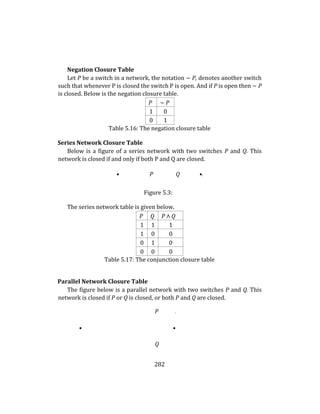 282
Negation Closure Table
Let P be a switch in a network, the notation ∼ P, denotes another switch
such that whenever P is closed the switch P is open. And if P is open then ∼ P
is closed. Below is the negation closure table.
P ∼ P
1 0
0 1
Table 5.16: The negation closure table
Series Network Closure Table
Below is a figure of a series network with two switches P and Q. This
network is closed if and only if both P and Q are closed.
• P Q •.
Figure 5.3:
The series network table is given below.
P Q P ∧ Q
1 1 1
1 0 0
0 1 0
0 0 0
Table 5.17: The conjunction closure table
Parallel Network Closure Table
The figure below is a parallel network with two switches P and Q. This
network is closed if P or Q is closed, or both P and Q are closed.
P .
• •
Q
 