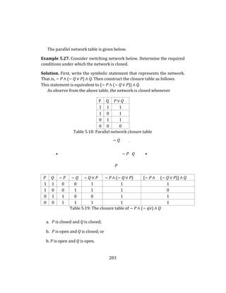 283
The parallel network table is given below.
Example 5.27. Consider switching network below. Determine the required
conditions under which the network is closed.
Solution. First, write the symbolic statement that represents the network.
That is, ∼ P ∧ (∼ Q ∨ P) ∧ Q. Then construct the closure table as follows.
This statement is equivalent to [∼ P ∧ (∼ Q ∨ P)] ∧ Q.
As observe from the above table, the network is closed whenever
P Q P ∨ Q
1 1 1
1 0 1
0 1 1
0 0 0
Table 5.18: Parallel network closure table
∼ Q .
• ∼ P Q •
P
P Q ∼ P ∼ Q ∼ Q ∨ P ∼ P ∧ (∼ Q ∨ P) [∼ P ∧ (∼ Q ∨ P)] ∧ Q
1 1 0 0 1 1 1
1 0 0 1 1 1 0
0 1 1 0 0 1 1
0 0 1 1 1 1 1
Table 5.19: The closure table of ∼ P ∧ (∼ q∨) ∧ Q
a. P is closed and Q is closed;
b. P is open and Q is closed; or
b. P is open and Q is open.
 