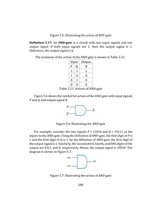 286
Figure 5.5: Illustrating the action of NOT-gate
Definition 5.17. An AND-gate is a circuit with two input signals and one
output signal. If both input signals are 1, then the output signal is 1.
Otherwise, the output signal is 0.
The summary of the action of the AND-gate is shown in Table 5.21.
Input Output
P Q R
1 1 1
1 0 0
0 1 0
0 0 0
Table 5.21: Actions of AND-gate
Figure 5.6 shows the symbol for action of the AND-gate with input signals
P and Q, and output signal R.
Figure 5.6: Illustrating the AND-gate
For example, consider the two signals P = 11010 and Q = 10111 as the
inputs to the AND-gate. Using the definition of AND-gate, the first digit of P is
1 and the first digit of Q is 1, by the definition of AND-gate, the first digit of
the output signal is 1. Similarly, the second,third, fourth, and fifth digits of the
output are 0,0,1, and 0, respectively. Hence, the output signal is 10010. The
diagram is shown in Figure 5.7.
Figure 5.7: Illustrating the action of AND-gate
 