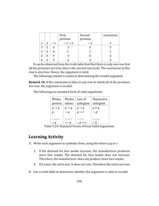 296
First
premise
Second
premise
conclusion
x y ∼ x ∼ x → y ∼ y x
T T F T F T
T F F T T T
F T T T F F
F F T F T F
It can be observed from the truth table that that there is only one row that
all the premises are true, that is the second row (red). The conclusion in this
row is also true. Hence, the argument is valid.
The following remark is useful in determining the invalid argument.
Remark 10. If the conclusion is false in any row in which all of the premises
are true, the argument is invalid.
The following are standard form of valid arguments:
Modus Modus Law of Disjunctive
ponens tolens syllogism syllogism
p → q p → q p → q p ∨ q
p ∼ q q → r ∼ p
∴ q ∴∼ p ∴ p → r ∴ q
Table 5.24: Standard Forms of Four Valid Arguments
Learning Activity
A. Write each argument in symbolic form, using the letters p,q or r.
1. If the demand for face masks increase, the manufacturer produces
more face masks. The demand for face masks does not increase.
Therefore, the manufacturer does not produce more face masks.
2. If it rains, the soil is wet. It does not rain. Therefore the soil is not wet.
B. Use a truth table to determine whether the argument is valid or invalid.
 