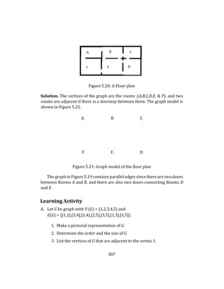 307
Figure 5.20: A Floor plan
Solution. The vertices of the graph are the rooms ,{A,B,C,D,E, & F}, and two
rooms are adjacent if there is a doorway between them. The graph model is
shown in Figure 5.21.
A . B . C .
. .
. .
F . E .. D .
Figure 5.21: Graph model of the floor plan
The graph in Figure 5.19 contains parallel edges since there are two doors
between Rooms A and B, and there are also two doors connecting Rooms D
and E.
Learning Activity
A. Let G be graph with V (G) = {1,2,3,4,5} and
E(G) = {[1,2],[3,4],[1,4],[2,5],[3,5],[1,3],[1,5]}.
1. Make a pictorial representation of G.
2. Determine the order and the size of G.
3. List the vertices of G that are adjacent to the vertex 1.
 