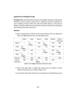 322
Application of Weighted Graph
Example 5.46. The table below lists the actual flight distances in kilometers
between six cities. that the airline flies to. Suppose a traveler would like to
start in Manila, visit the other five cities this airline flies to, and return to
Manila. Find three different routes that the traveler could follow, and find the
total distance flown for each route.
Solution
⇒ Draw a graph where vertices are the cities and two cities are adjacent if
there is a flight between the corresponding cities.
Bohol Cebu Davao Iloilo Manila Puerto
Princesa
Bohol − no
flights
465 no
flights
429 560
Cebu no
flights
− 253 151 560 580
Davao 465 253 − no
flights
950 no
flights
Iloilo no
flights
151 − 465 427
Manila 429 560 950 465 − 580
Puerto
Princesa
560 580 no
flights
427 580 −
Table 5.26: Flights distances between cities
⇒ Label each edge with a weight that represents the number of miles
between the two cities, as shown Figure 5.34
⇒ A route that visits each city just once corresponds to a Hamiltonian cycle.
 