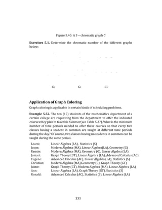 333
Figure 5.40: A 3 − chromatic graph G
Exercises 5.1. Determine the chromatic number of the different graphs
below:
.. ...
. . ... .... .....
.. . ... .
. . .
.. .
. . .. .
. . . . .. . ... .
. . . . . . .
G1 G2 G3
Application of Graph Coloring
Graph coloring is applicable in certain kinds of scheduling problems.
Example 5.52. The ten (10) students of the mathematics department of a
certain college are requesting from the department to offer the indicated
courses they plan to take this Summer(see Table 5.27). What is the minimum
number of time periods needed to offer these courses so that every two
classes having a student in common are taught at different time periods
during the day? Of course, two classes having no students in common can be
taught during the same period.
Learsi: Linear Algebra (LA) , Statistics (S)
Jason: Modern Algebra (MA), Linear Algebra(LA), Geometry (G)
Rensie: Modern Algebra (MA), Geometry (G), Linear Algebra (LA)
Jomari: Graph Theory (GT), Linear Algebra (LA), Advanced Calculus (AC)
Eugene: Advanced Calculus (AC), Linear Algebra (LA), Statistics (S)
Christian: Modern Algebra (MA),Geometry (G), Graph Theory (GT)
Jaime: Graph Theory (GT), Modern Algebra (MA), Linear Algebra (LA)
Ann: Linear Algebra (LA), Graph Theory (GT), Statistics (S)
Ronald: Advanced Calculus (AC), Statistics (S), Linear Algebra (LA)
 