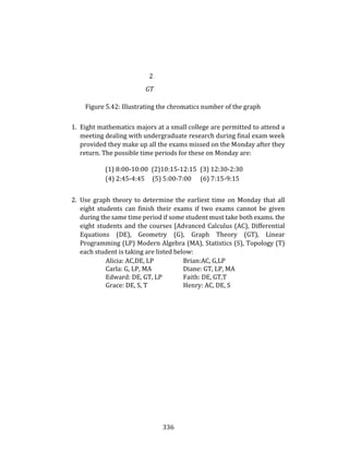 336
2 .
GT
Figure 5.42: Illustrating the chromatics number of the graph
1. Eight mathematics majors at a small college are permitted to attend a
meeting dealing with undergraduate research during final exam week
provided they make up all the exams missed on the Monday after they
return. The possible time periods for these on Monday are:
(1) 8:00-10:00 (2)10:15-12:15 (3) 12:30-2:30
(4) 2:45-4:45 (5) 5:00-7:00 (6) 7:15-9:15
2. Use graph theory to determine the earliest time on Monday that all
eight students can finish their exams if two exams cannot be given
during the same time period if some student must take both exams. the
eight students and the courses [Advanced Calculus (AC), Differential
Equations (DE), Geometry (G), Graph Theory (GT), Linear
Programming (LP) Modern Algebra (MA), Statistics (S), Topology (T)
each student is taking are listed below:
Alicia: AC,DE, LP Brian:AC, G,LP
Carla: G, LP, MA Diane: GT, LP, MA
Edward: DE, GT, LP Faith: DE, GT,T
Grace: DE, S, T Henry: AC, DE, S
 