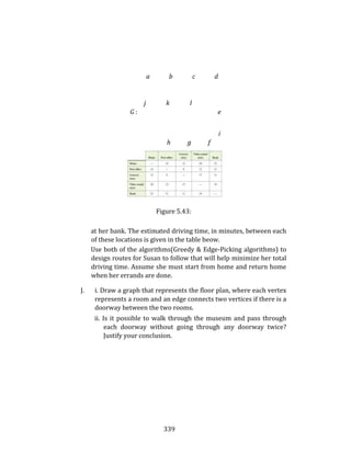339
a b c d.
j k l .
G : e
. i
h g f
Figure 5.43:
at her bank. The estimated driving time, in minutes, between each
of these locations is given in the table beow.
Use both of the algorithms(Greedy & Edge-Picking algorithms) to
design routes for Susan to follow that will help minimize her total
driving time. Assume she must start from home and return home
when her errands are done.
J. i. Draw a graph that represents the floor plan, where each vertex
represents a room and an edge connects two vertices if there is a
doorway between the two rooms.
ii. Is it possible to walk through the museum and pass through
each doorway without going through any doorway twice?
Justify your conclusion.
 