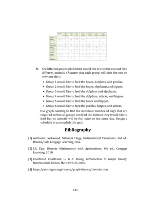 341
N. Six different groups of children would like to visit the zoo and feed
different animals. (Assume that each group will visit the zoo on
only one day.)
• Group 1 would like to feed the bears, dolphins, and gorillas.
• Group 2 would like to feed the bears, elephants,and hippos.
• Group 3 would like to feed the dolphins and elephants.
• Group 4 would like to feed the dolphins, zebras, and hippos.
• Group 5 would like to feed the bears and hippos.
• Group 6 would like to feed the gorillas, hippos, and zebras.
Use graph coloring to find the minimum number of days that are
required so that all groups can feed the animals they would like to
feed but no animals will be fed twice on the same day. Design a
schedule to accomplish this goal.
Bibliography
[1] Aufmann, Lockwood, Nation,& Clegg. Mathematical Excursions, 3rd ed.,
Brooks/Cole Cengage Learning, USA.
[2] S.S. Epp. Discrete Mathematics with Applications, 4th ed., Cengage
Learning, 2010.
[3] Chartrand Chartrand, G. & P. Zhang. Introduction to Graph Theory,
International Editon, McGraw Hill, 2005.
[4] https://mathigon.org/course/graph-theory/introduction
 