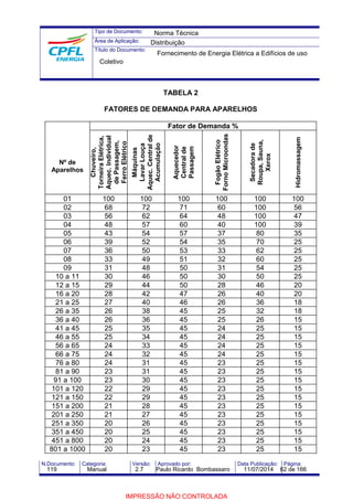 Tipo de Documento: 
Área de Aplicação: 
Título do Documento: 
Norma Técnica 
Distribuição 
Fornecimento de Energia Elétrica a Edifícios de uso 
TABELA 2 
Coletivo 
FATORES DE DEMANDA PARA APARELHOS 
Fator de Demanda % 
Hidromassagem 01 100 100 100 100 100 100 
Nº de 
Aparelhos 
Torneira Elétrica, 
Aquec. Individual 
de Passagem, 
Ferro Elétrico 
Chuveiro, 
Máquinas 
Lavar Louça 
Aquec. Central de 
Acumulação 
Aquecedor 
Central de 
Passagem 
Fogão Elétrico 
Forno Microondas 
Secadora de 
Roupa, Sauna, 
Xerox 
02 68 72 71 60 100 56 
03 56 62 64 48 100 47 
04 48 57 60 40 100 39 
05 43 54 57 37 80 35 
06 39 52 54 35 70 25 
07 36 50 53 33 62 25 
08 33 49 51 32 60 25 
09 31 48 50 31 54 25 
10 a 11 30 46 50 30 50 25 
12 a 15 29 44 50 28 46 20 
16 a 20 28 42 47 26 40 20 
21 a 25 27 40 46 26 36 18 
26 a 35 26 38 45 25 32 18 
36 a 40 26 36 45 25 26 15 
41 a 45 25 35 45 24 25 15 
46 a 55 25 34 45 24 25 15 
56 a 65 24 33 45 24 25 15 
66 a 75 24 32 45 24 25 15 
76 a 80 24 31 45 23 25 15 
81 a 90 23 31 45 23 25 15 
91 a 100 23 30 45 23 25 15 
101 a 120 22 29 45 23 25 15 
121 a 150 22 29 45 23 25 15 
151 a 200 21 28 45 23 25 15 
201 a 250 21 27 45 23 25 15 
251 a 350 20 26 45 23 25 15 
351 a 450 20 25 45 23 25 15 
451 a 800 20 24 45 23 25 15 
801 a 1000 20 23 45 23 25 15 
N.Documento: Categoria: Versão: Aprovado por: Data Publicação: Página: 
119 Manual 2.7 Paulo Ricardo Bombassaro 11/07/2014 62 de 166 
IMPRESSÃO NÃO CONTROLADA 
 
