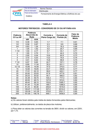 Tipo de Documento: 
Área de Aplicação: 
Título do Documento: 
Norma Técnica 
Distribuição 
Fornecimento de Energia Elétrica a Edifícios de uso 
TABELA 4 
Coletivo 
MOTORES TRIFÁSICOS - CONVERSÃO DE CV OU HP PARA kVA 
Potência 
CV ou HP 
Potência 
Absorvida da 
Rede 
Corrente a 
Plena Carga (A) 
Corrente de 
Partida (A) 
Fator de 
Potência 
kW kVA Médio 
1/3 0,39 0,65 1,7 7,1 0,61 
1/2 0,58 0,87 2,3 9,9 0,66 
3/4 0,83 1,26 3,3 16,3 0,66 
1 1,05 1,52 4,0 20,7 0,69 
1 1/2 1,54 2,17 5,7 33,1 0,71 
2 1,95 2,70 7,1 44,3 0,72 
3 2,95 4,04 10,6 65,9 0,73 
4 3,72 5,03 13,2 74,4 0,74 
5 4,51 6,02 15,8 98,9 0,75 
7 1/2 6,57 8,65 22,7 157,1 0,76 
10 8,89 11,54 30,3 201,1 0,77 
12 1/2 10,85 14,09 37,0 270,5 0,77 
15 12,82 16,65 43,7 340,6 0,77 
20 17,01 22,10 58,0 422,1 0,77 
25 20,92 25,83 67,8 477,6 0,81 
30 25,03 30,52 80,1 566,0 0,82 
40 33,38 39,74 104,3 717,3 0,84 
50 40,93 48,73 127,9 915,5 0,84 
60 49,42 58,15 152,6 1095,7 0,85 
75 61,44 72,28 189,7 1288,0 0,85 
100 81,23 95,56 250,8 1619,0 0,85 
125 100,67 117,05 307,2 2014,0 0,86 
150 120,09 141,29 370,8 2521,7 0,85 
200 161,65 190,18 499,1 3458,0 0,85 
Notas: 
a) Os valores foram obtidos pela média de dados fornecidos pelos fabricantes; 
b) Utilizar, preferencialmente, os dados de placa dos motores; 
c) Para obter os valores das correntes na tensão de 380V, dividir os valores, em 220V, 
por 1,73. 
N.Documento: Categoria: Versão: Aprovado por: Data Publicação: Página: 
119 Manual 2.7 Paulo Ricardo Bombassaro 11/07/2014 64 de 166 
IMPRESSÃO NÃO CONTROLADA 
 