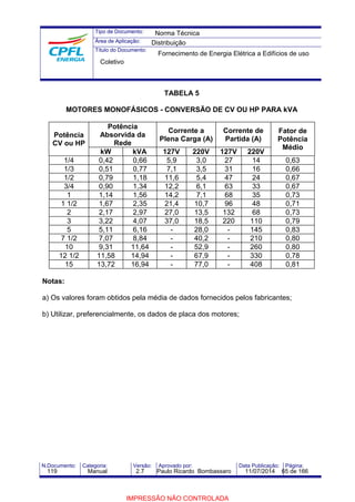 Tipo de Documento: 
Área de Aplicação: 
Título do Documento: 
Norma Técnica 
Distribuição 
Fornecimento de Energia Elétrica a Edifícios de uso 
TABELA 5 
Coletivo 
MOTORES MONOFÁSICOS - CONVERSÃO DE CV OU HP PARA kVA 
Potência 
CV ou HP 
Potência 
Absorvida da 
Rede 
Corrente a 
Plena Carga (A) 
Corrente de 
Partida (A) 
Fator de 
Potência 
kW kVA 127V 220V 127V 220V Médio 
1/4 0,42 0,66 5,9 3,0 27 14 0,63 
1/3 0,51 0,77 7,1 3,5 31 16 0,66 
1/2 0,79 1,18 11,6 5,4 47 24 0,67 
3/4 0,90 1,34 12,2 6,1 63 33 0,67 
1 1,14 1,56 14,2 7,1 68 35 0,73 
1 1/2 1,67 2,35 21,4 10,7 96 48 0,71 
2 2,17 2,97 27,0 13,5 132 68 0,73 
3 3,22 4,07 37,0 18,5 220 110 0,79 
5 5,11 6,16 - 28,0 - 145 0,83 
7 1/2 7,07 8,84 - 40,2 - 210 0,80 
10 9,31 11,64 - 52,9 - 260 0,80 
12 1/2 11,58 14,94 - 67,9 - 330 0,78 
15 13,72 16,94 - 77,0 - 408 0,81 
Notas: 
a) Os valores foram obtidos pela média de dados fornecidos pelos fabricantes; 
b) Utilizar, preferencialmente, os dados de placa dos motores; 
N.Documento: Categoria: Versão: Aprovado por: Data Publicação: Página: 
119 Manual 2.7 Paulo Ricardo Bombassaro 11/07/2014 65 de 166 
IMPRESSÃO NÃO CONTROLADA 
 