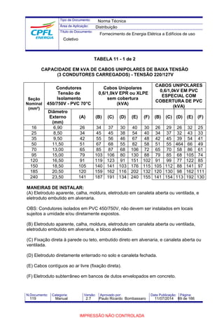 Tipo de Documento: 
Área de Aplicação: 
Título do Documento: 
Norma Técnica 
Distribuição 
Fornecimento de Energia Elétrica a Edifícios de uso 
TABELA 11 - 1 de 2 
Coletivo 
CAPACIDADE EM kVA DE CABOS UNIPOLARES DE BAIXA TENSÃO 
(3 CONDUTORES CARREGADOS) - TENSÃO 220/127V 
Seção 
Nominal 
(mm²) 
Condutores 
Tensão de 
Isolamento 
450/750V - PVC 70°C 
Cabos Unipolares 
0,6/1,0kV EPR ou XLPE 
sem cobertura 
(kVA) 
CABOS UNIPOLARES 
0,6/1,0kV EM PVC 
ESPECIAL COM 
COBERTURA DE PVC 
(kVA) 
Diâmetro 
Externo 
(mm) 
(A) (B) (C) (D) (E) (F) (B) (C) (D) (E) (F) 
16 6,90 26 34 37 30 40 30 26 29 26 32 25 
25 8,50 34 45 45 38 54 40 34 37 32 43 33 
35 9,50 42 55 56 46 67 48 42 45 39 54 41 
50 11,50 51 67 68 55 82 58 51 55 464 66 49 
70 13,00 65 85 87 68 106 72 65 70 58 86 61 
95 15,00 79 103 106 80 130 88 79 85 68 105 74 
120 16,50 91 119 123 91 151 102 91 99 77 122 85 
150 18,50 105 140 141 103 176 115 105 112 88 141 97 
185 20,50 120 159 162 116 202 132 120 130 98 162 111 
240 23,50 141 187 191 134 240 155 141 154 113 192 130 
MANEIRAS DE INSTALAR: 
(A) Eletroduto aparente, calha, moldura, eletroduto em canaleta aberta ou ventilada, e 
eletroduto embutido em alvenaria. 
OBS: Condutores isolados em PVC 450/750V, não devem ser instalados em locais 
sujeitos a umidade e/ou diretamente expostos. 
(B) Eletroduto aparente, calha, moldura, eletroduto em canaleta aberta ou ventilada, 
eletroduto embutido em alvenaria, e bloco alveolado. 
(C) Fixação direta à parede ou teto, embutido direto em alvenaria, e canaleta aberta ou 
ventilada. 
(D) Eletroduto diretamente enterrado no solo e canaleta fechada. 
(E) Cabos contíguos ao ar livre (fixação direta). 
(F) Eletroduto subterrâneo em bancos de dutos envelopados em concreto. 
N.Documento: Categoria: Versão: Aprovado por: Data Publicação: Página: 
119 Manual 2.7 Paulo Ricardo Bombassaro 11/07/2014 69 de 166 
IMPRESSÃO NÃO CONTROLADA 
 