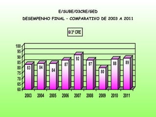 E/SUBE/03CRE/GED
      DESEMPENHO FINAL – COMPARATIVO DE 2003 A 2011


                                   3ª CRE

100
 95
 90                                  92
 85                          87              87            88     89
 80    83     84
                     84                             80
 75
 70
 65
 60
      2003   2004   2005    2006    2007    2008   2009   2010   2011
 