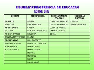 CHEFIAS          REDE PÚBLICA      REGULARIZAÇÃO        EDUCAÇÃO
                                            ESCOLAR            ESPECIAL
GERENTE             AGLAIA              CLAUDIA CARVALHO   LETICIA
MARILENA            ANA ANGELICA        DENISE FERNANDES   MARIA DA PENHA
ASSISTENTES         CASSIA              LUCIA DE FATIMA
CANDIDA             CLAUDIA RODRIGUES   SANDRA SALLES
REGINA BARROS       EDLEUSA             SONIA
SANDRA MARTORELLI   ELIANE
SECRETÁRIAS         LUIS ROBERTO
MARIA DE FATIMA     MARIA DE LOURDES
MARIA INACIA        MARIA OLIVIA
MARIA TERESA        MARIA TERESA
                    MONICA
                    MONIQUE
                    NAIRA
                    PAULO JOSÉ
 