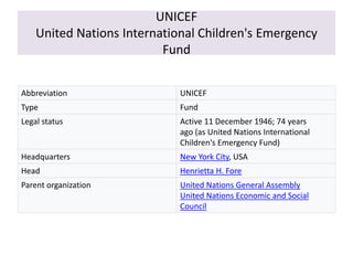 UNICEF
United Nations International Children's Emergency
Fund
Abbreviation UNICEF
Type Fund
Legal status Active 11 December 1946; 74 years
ago (as United Nations International
Children's Emergency Fund)
Headquarters New York City, USA
Head Henrietta H. Fore
Parent organization United Nations General Assembly
United Nations Economic and Social
Council
 