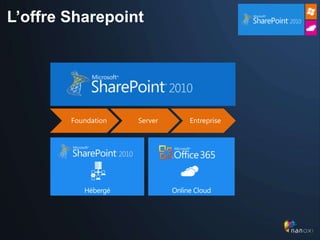 L’offre Sharepoint




        Foundation   Server   Entreprise




           Hébergé
 