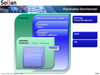 Panorama fonctionnel Versions Collaboratif Espaces personnalisés / portails Formulaires eforms Processus Workflow / notification Indexation Recherche Métadonnées Fiche d’indexation Protocoles accès Droits d’accès Fichiers Archivage Record Management KM WCM 