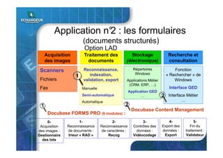 Application n°2 : les formulaires
(documents structurés)
Acquisition
des images
Stockage
(électronique)
Recherche et
consultation
Scanners
Fichiers
Fax
Traitement des
documents
Manuelle
Semi-automatique
Automatique
Reconnaissance,
indexation,
validation, export
Répertoires
Windows
Applications Métier
(CRM, ERP, …)
Application GED
…
Fonction
« Rechercher » de
Windows
Interface GED
Interface Métier
…
1-
Reconnaissance
de documents :
trieur « RAD »
2-
Reconnaissance
de caractères :
Recog
3-
Contrôles des
données :
Vidéocodage
4-
Export des
données :
Export
5-
Fin du
traitement :
Validateur
Docubase FORMS PRO (6 modules) :
Docubase Content Management
1
2
21
0-
Acquisition
des images :
Gestionnaire
des lots
Option LAD
 