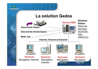La solution Gedox
Documents Papier
Serveur GED
Recherche Recherche Recherche Recherche
Documents électroniques
Mails, fax, …
Solution
Gedox
(base de
données
ACCESS,
SQL,
ORACLE)
Navigateur Internet Navigateur
Internet
Navigateur
Internet
Navigateur
Internet
Internet, Intranet et Extranet
 