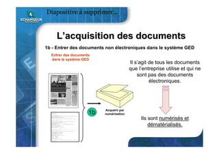 1b - Entrer des documents non électroniques dans le système GED
Entrer des documents
dans le système GED
Acquérir par
numérisation1b
Il s’agit de tous les documents
que l’entreprise utilise et qui ne
sont pas des documents
électroniques.
Ils sont numérisés et
dématérialisés.
LL’’acquisition des documentsacquisition des documents
Diapositive à supprimer…
 