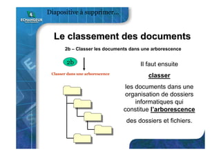 2b – Classer les documents dans une arborescence
2b
Classer dans une arborescence
Il faut ensuite
classer
les documents dans une
organisation de dossiers
informatiques qui
constitue l’arborescence
des dossiers et fichiers.
Le classement des documentsLe classement des documents
Diapositive à supprimer…
 