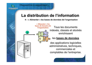 4 – « Alimenter » les bases de données de l’organisation
4
« Alimenter » les
bases de données de
l’organisation Tous les documents
indexés, classés et stockés
enrichissent
les bases de données
des applications logicielles
administratives, techniques,
commerciales et
comptables de l’entreprise.
La distribution de lLa distribution de l’’informationinformation
Diapositive à supprimer…
 