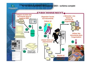 6 - La décomposition du système GED – schéma complet
« Alimenter » les
bases de
données de
l’organisation
4
Acquérir par
numérisation1b
Intégrer et entrer des
documents dans le
système GED
Fichiers
1a
1a
ENRICHISSEMENTENRICHISSEMENT
Utiliser des
documents dans
l’organisation
5
2b
classer dans une
arborescence
Organiser l’accès
aux documents
Indexer et
2a
Stocker et
protéger les
documents
3
Diapositive à supprimer…
 