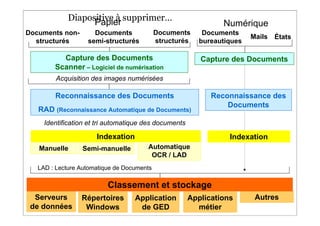 Papier
Documents non-
structurés
Documents
structurés
Documents
semi-structurés
Numérique
Reconnaissance des Documents
RAD (Reconnaissance Automatique de Documents)
Identification et tri automatique des documents
Semi-manuelle
Serveurs
de données
Application
de GED
Applications
métier
Automatique
OCR / LAD
Capture des Documents
Scanner – Logiciel de numérisation
Acquisition des images numérisées
Manuelle
Autres
Documents
bureautiques
Mails États
Répertoires
Windows
Capture des Documents
Indexation Indexation
LAD : Lecture Automatique de Documents
Reconnaissance des
Documents
Classement et stockage
Diapositive à supprimer…
 