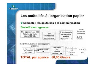 Les coLes coûûts lits liééss àà ll’’organisation papierorganisation papier
Exemple : les coûts liés à la communication
Société avec agences
TOTAL par agence : 80,00 €/mois
 
