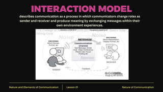 Nature and Elements of Communication Lesson 01 Nature of Communication
INTERACTION MODEL
describes communication as a process in which communicators change roles as
sender and receiver and produce meaning by exchanging messages within their
own environment experiences.
 