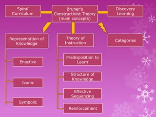 Spiral
Curriculum

Representation of
Knowledge

Enactive

Iconic

Bruner’s
Constructivist Theory
(main concepts)

Theory of
Instruction

Predisposition to
Learn
Structure of
Knowledge

Effective
Sequencing
Symbolic
Reinforcement

Discovery
Learning

Categories

 