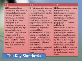 K-3 4-6 7-10
 Naipamamalas ang
panimulang pag-unawa at
pagpapahalaga sa sarili ,
pamilya , paaralan , at
komunidad , at sa mga
batayang konsepto ng
pagpapatuloy at
pagbabago , distansya at
direksyon gamit ang mga
kasanayan tungo sa
malalim na pag – unawa
tungkol sa sarili at
kapaligirang pisikal at
sosyo – kultural , bilang
kasapi sa komunidad at
nang mas malawak na
lipunan .
 Naipamamalas ang mga
kakayahan bilang batang
produktibo , mapanagutan
at makabansang
mamamayang Pilipino
gamit ang kasanayan sa
pagsasaliksik , pagsisiyasat
, mapanuring pag – iisip ,
matalinong pagpapasya ,
pagkamalikhain ,
pakikipagkapwa at pag –
unawa sa mga batayng
konsepto ng heograpiya ,
kasaysayan , ekonomiya ,
pamamahala , sibika at
kultura tungo sa
pagpapanday ng maunlad
na kinabukasan para sa
bansa .
 Naipamamalas ang mga
kakayahan bilang
kabataang mamamayang
Pilipino na mapanuri ,
mapagnilay , malikhain ,
may matalinong
pagpapasya at aktibong
pakikilahok ,
makakalikasan , makatao
at makabansa , na may
pandaigdig na pananaw
gamit ang mga kasanayan
sa pagsisiyasat , pagsusuri
ng datos at iba’t ibang
sangunian , pagsasaliksik ,
kasaysayan , ekonomiya ,
politika at kultura tungo sa
pagpapanday ng maulad
na kinabukasan para sa
bansa .
 