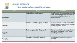Date
๏ USING GESTURES
✤Use gestures for a specific purpose.
Type Purpose Examples
Descriptive
To describe or clarify a point Using hands to illustrate a shape; swaying
hands to demonstrate flow of actions or
events; spreading hands apart to
describe length
Emphatic
To make a point or suggest emotions Pounding to stress a point; clenched fist
to express anger; hands clasped to plead;
pointing fingers to accuse
Suggestive
To show approval or disapproval Thumbs-up; raised hands to signal stop
or to mean “excuse me, i want to say
something”; nodding
Prompting
To suggest a desirable response Raising a glass for a toast; initiate an
apolause
 