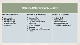 Date
GESTURE INTERPRETATION ((Barrot, 2011)
Gesture of Openness
* warm smile
* Unfolded arms
* Uncrossed legs
* Leaning forward
* Open palm
Gesture of Agressiveness
* clenched fist
* Furrowed brow
* Leg over arm of chair
* Squinting
* Finger pointing
* Akimbo
* Arms spread with hands grip
* Stare
Gesture of Dominance
* feet on desk
* Palms down
* Physical elevation
* Strident loud voice
* Crunching hand shake
 
