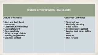 Date
GESTURE INTERPRETATION ((Barrot, 2011)
Gesture of Readiness
* Alert and lively facial
expression
* Coat open, hands on hips
* Leaning forward
* Close proximity
* Sitting on edge of chair
* Nodding in agreement
* Good eye contact
Gesture of Confidence
* Stretched legs
* Physically elevating
* Good stance
* Continuous eye contact
* Leaning back hands behind
neck
* Head up
* Chin forward
 