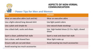 Date
ASPECTS OF NON-VERBAL
COMMUNICATION
Men Women
Wear an executive attire (suit and tie) Wear an executive attire
Use a light-colored long sleeved shirt Use light pastel colors
Use a plain and simple tie Use natural shade stockings
Use a black belt, socks and shoes Use high-heeled shoes (2-3 in. high), closed
shoes
Sport a clean, polished hair style Sport a neat and clean hair style
Get a clean, well shaved face Wear light make up
Ensure nails are cut and clean Avoid wearing too much accessories
Avoid wearing too much accessories
• Power Tips for Men and Women
 