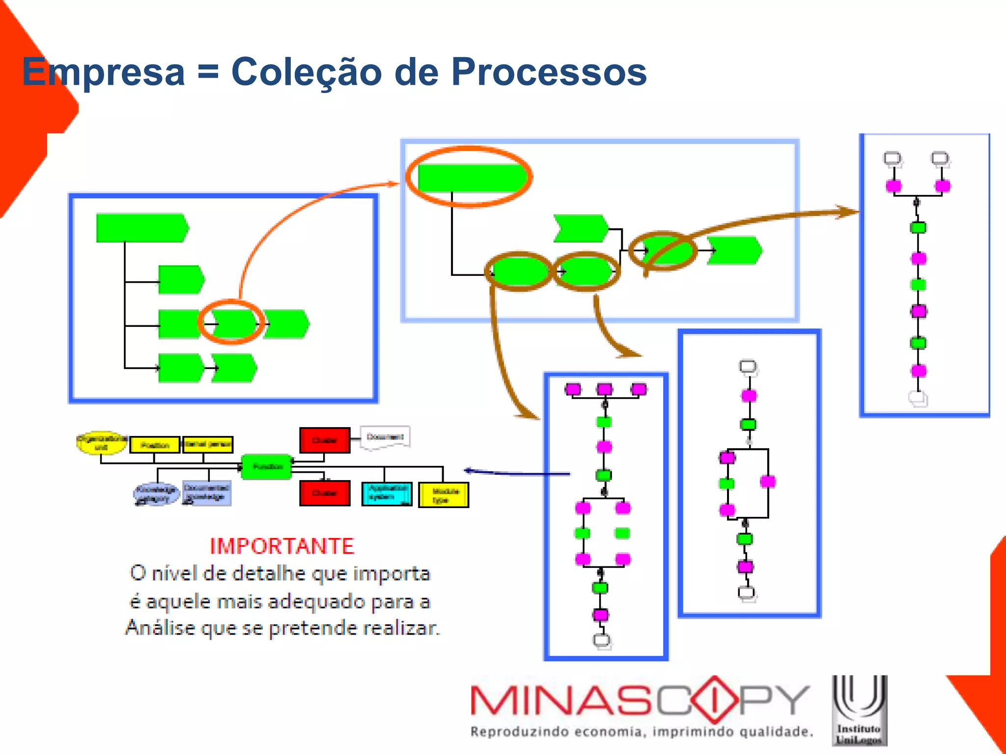 Empresa = Coleção de Processos
 